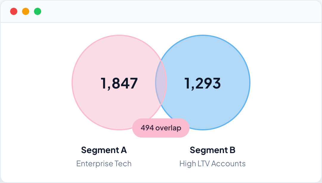 Audience analysis with bar charts and drill-down options