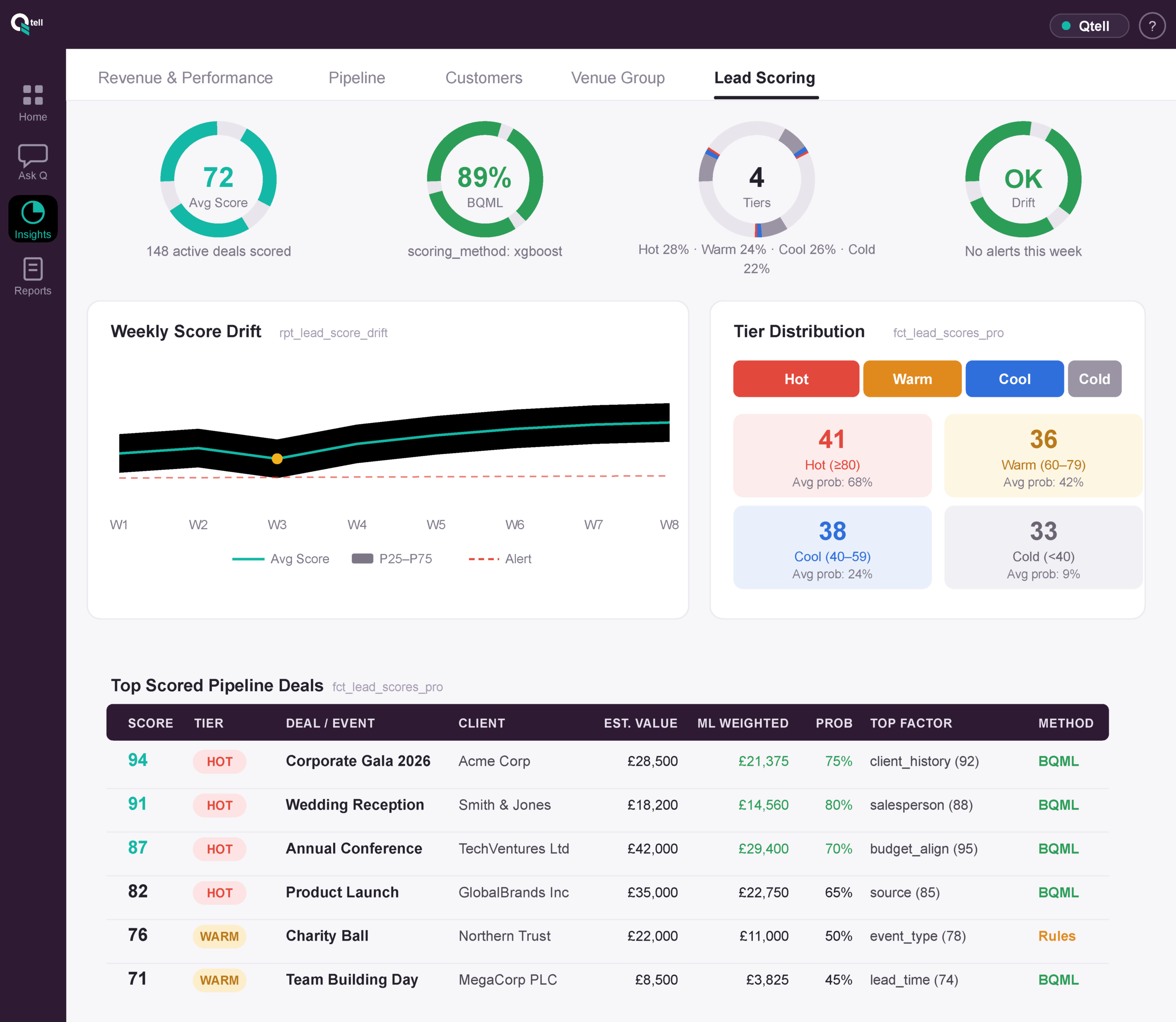 Qtell forecasting interface showing predicted demand, occupancy, and revenue with confidence intervals